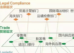 跨境電商說白了，不過是這三橫三縱
