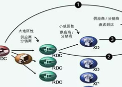 物流中心如何分類(lèi)？企業(yè)未來(lái)的物流網(wǎng)絡(luò)應(yīng)該如何構(gòu)建？
