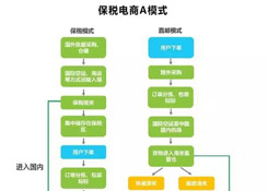 跨境電商進出口四類通關監(jiān)管模式 深度分析解讀
