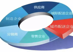 新零售時(shí)代，城市物流配送的出路在哪里?