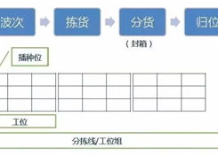 倉(cāng)庫(kù)如何能順利且高效運(yùn)作？流程、系統(tǒng)與設(shè)備一樣都不能少！