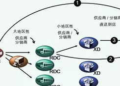 物流中心如何分類？企業(yè)未來的物流網(wǎng)絡(luò)應(yīng)該如何構(gòu)建？