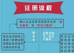 請(qǐng)跨境電商企業(yè)速速來海關(guān)辦理登記！