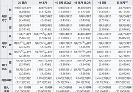 集裝箱標(biāo)準(zhǔn)尺寸一覽表,大柜、小柜、整箱、拼箱等集裝箱知識(shí)匯總
