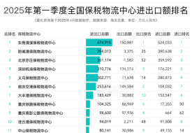 2025年3月及第一季度全國(guó)85個(gè)保稅物流中心進(jìn)出口額排名榜單