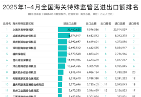 2025年4月及1-4月全國(guó)綜合保稅區(qū)進(jìn)出口貿(mào)易額及排名榜單
