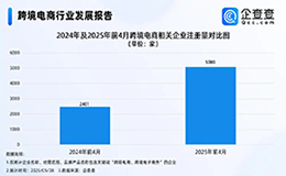 企查查：前4月跨境電商相關(guān)企業(yè)注冊量同比增長173.24%