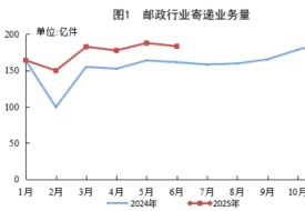 956.4億件，同比增長19.3%，中國快遞業(yè)上半年成績單出爐