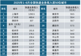 2025年上半年，全國(guó)快遞業(yè)務(wù)城市排名，上海、廣州、深圳穩(wěn)居前三