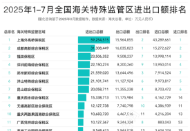 2025年7月及1-7月全國168個(gè)綜合保稅區(qū)（海關(guān)特殊監(jiān)管區(qū)）進(jìn)出口額排名榜單