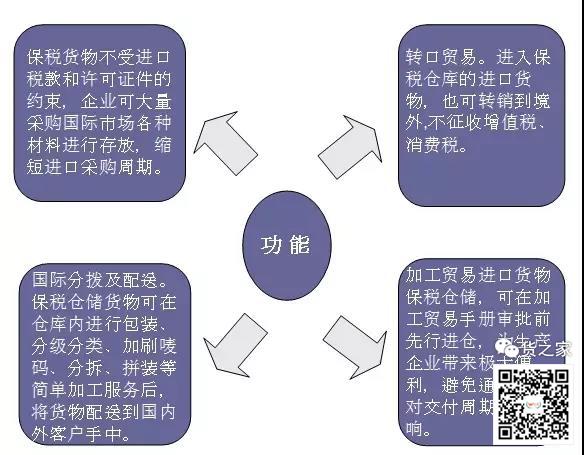 保稅倉庫是怎樣煉成的？貨之家