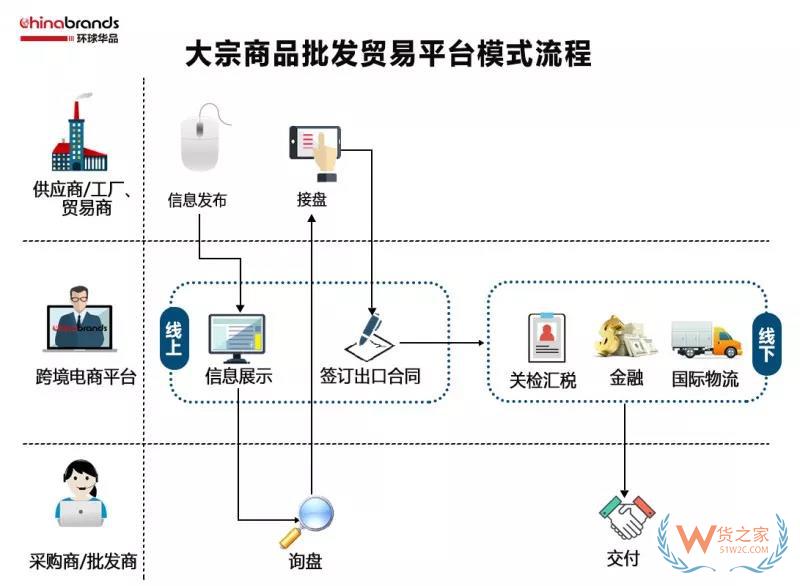 跨境電商四類出口平臺模式，你了解多少-貨之家