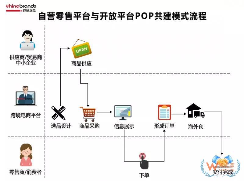 跨境電商四類出口平臺模式，你了解多少-貨之家
