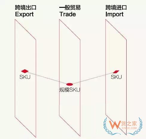 跨境電商說白了，不過是這三橫三縱-貨之家