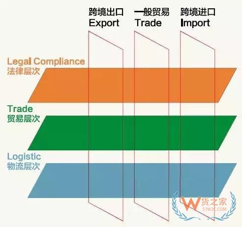 跨境電商說白了，不過是這三橫三縱-貨之家