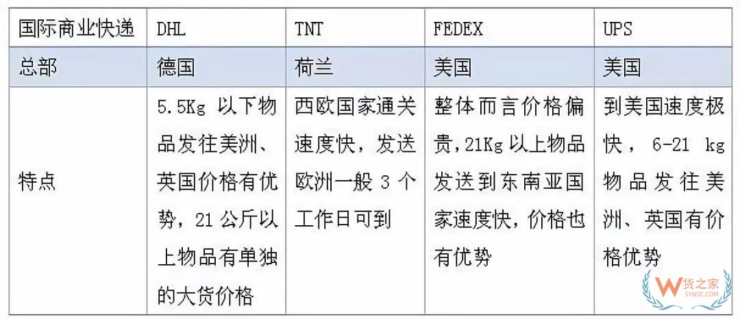 跨境電商國(guó)際物流模式有哪幾種？貨之家