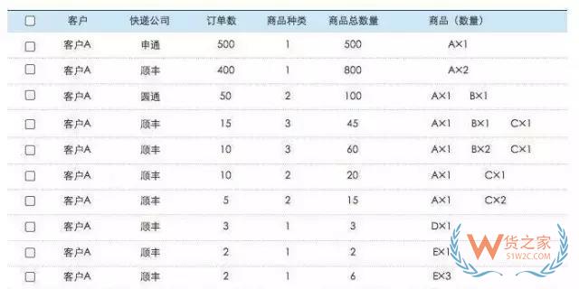 電商倉庫要牛逼，這些訂單處理和揀貨方法分析你必須要知道-微信搜狗
