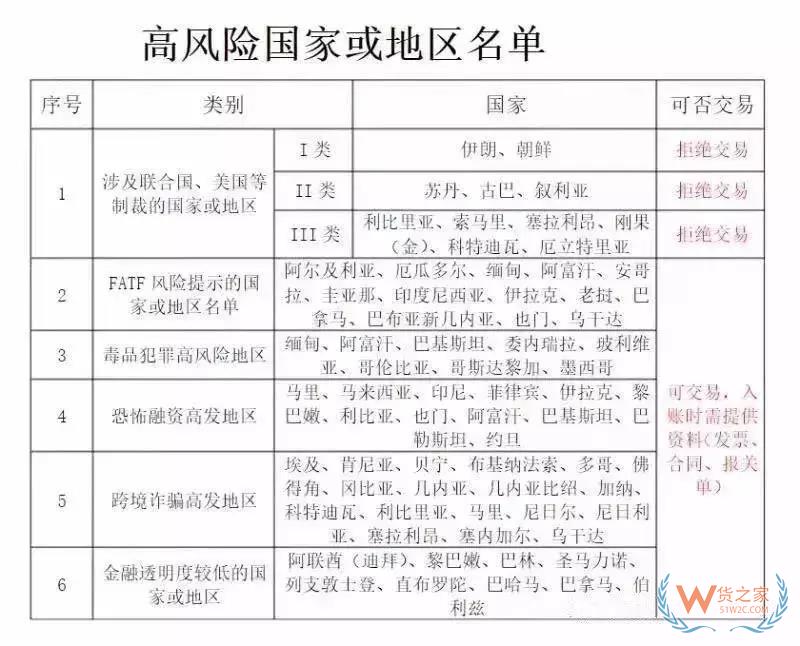 美國除了制裁伊朗、土耳其、俄羅斯！這81個國家的匯款可能血本無歸！貨之家