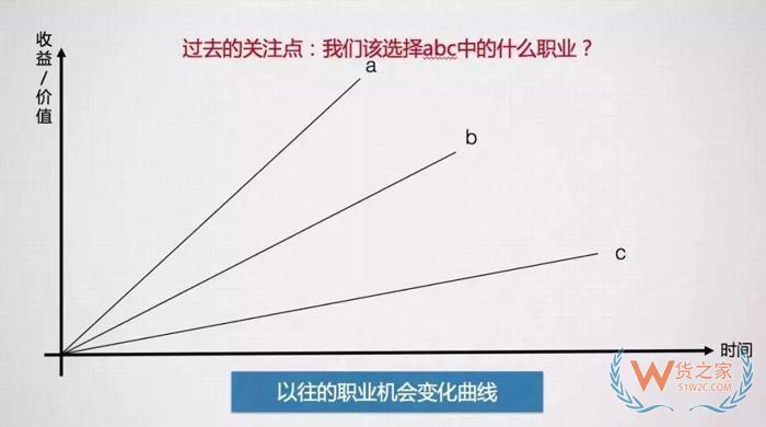 入行后，該何去何從？這可能是關(guān)于跨境電商職業(yè)發(fā)展問題最好的回答！貨之家