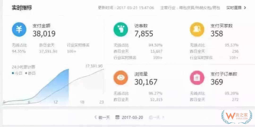 跨境電商運(yùn)營(yíng)新手需要注意的七點(diǎn)問題！貨之家