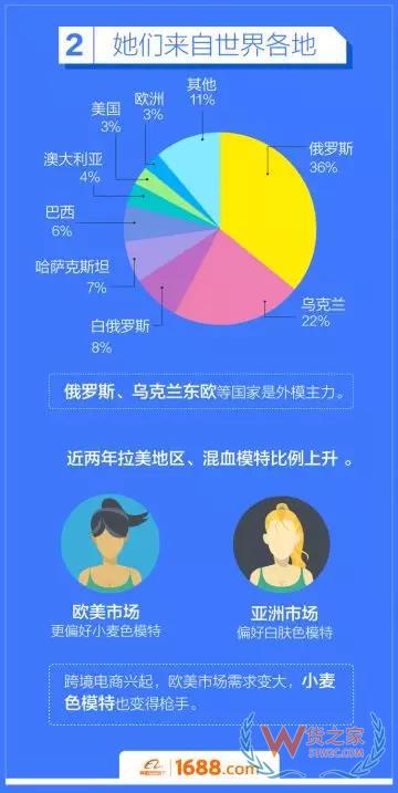跨境電商平臺：洋模平均18歲，來華三個月回國買房-貨之家