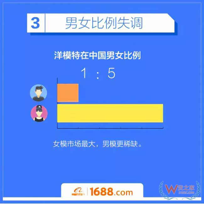跨境電商平臺：洋模平均18歲，來華三個月回國買房-貨之家