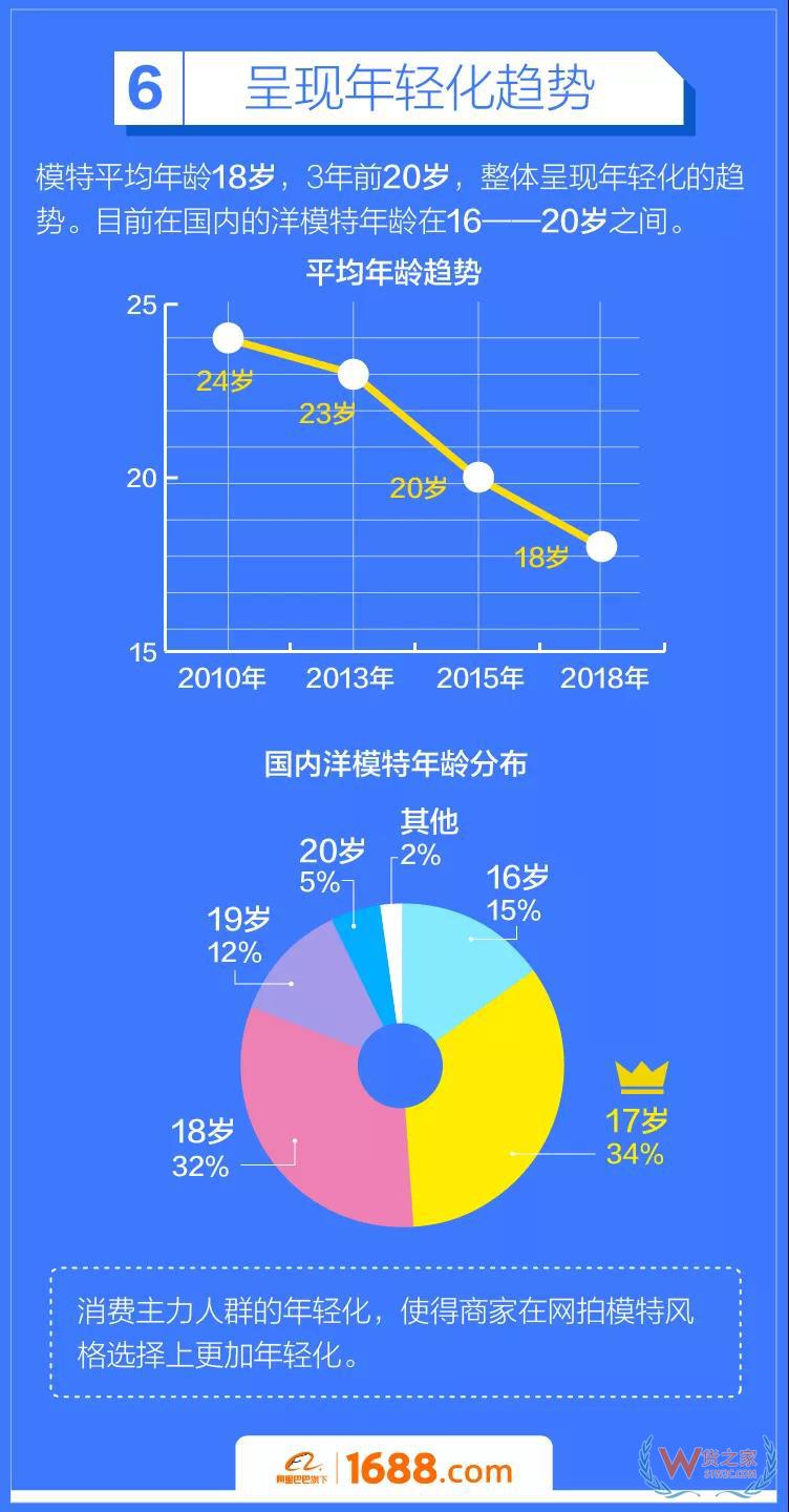 跨境電商平臺：洋模平均18歲，來華三個月回國買房-貨之家