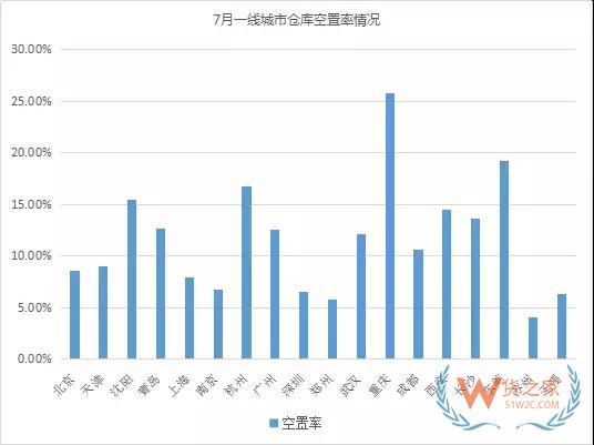 《2018年7月中國通用倉儲(chǔ)市場動(dòng)態(tài)報(bào)告》發(fā)布-貨之家
