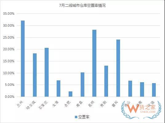 《2018年7月中國通用倉儲(chǔ)市場動(dòng)態(tài)報(bào)告》發(fā)布-貨之家