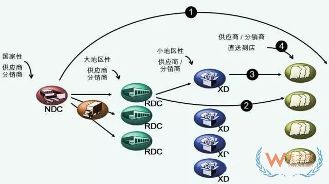 物流中心如何分類？企業(yè)未來的物流網(wǎng)絡(luò)應(yīng)該如何構(gòu)建？貨之家