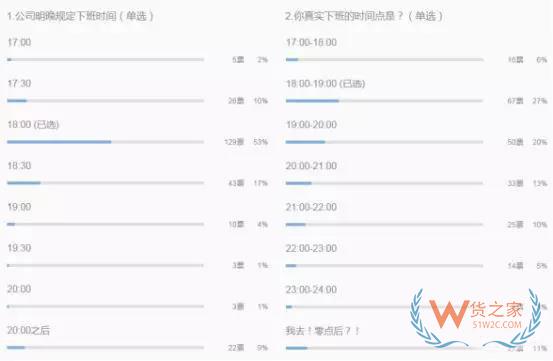 跨境電商行業(yè)一份數(shù)據(jù)曝光了跨境電商從業(yè)者每天的工作時長，你怎么看？貨之家