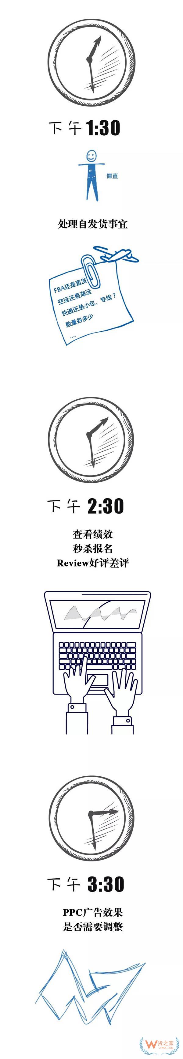 跨境電商行業(yè)一份數(shù)據(jù)曝光了跨境電商從業(yè)者每天的工作時長，你怎么看？貨之家