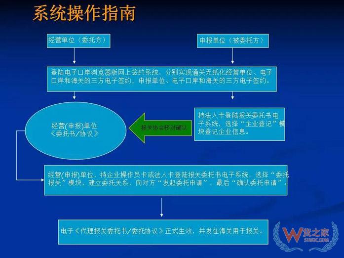再見，紙質(zhì)代理報關(guān)委托書！深圳海關(guān)關(guān)于代理報關(guān)有關(guān)事項的公告-貨之家