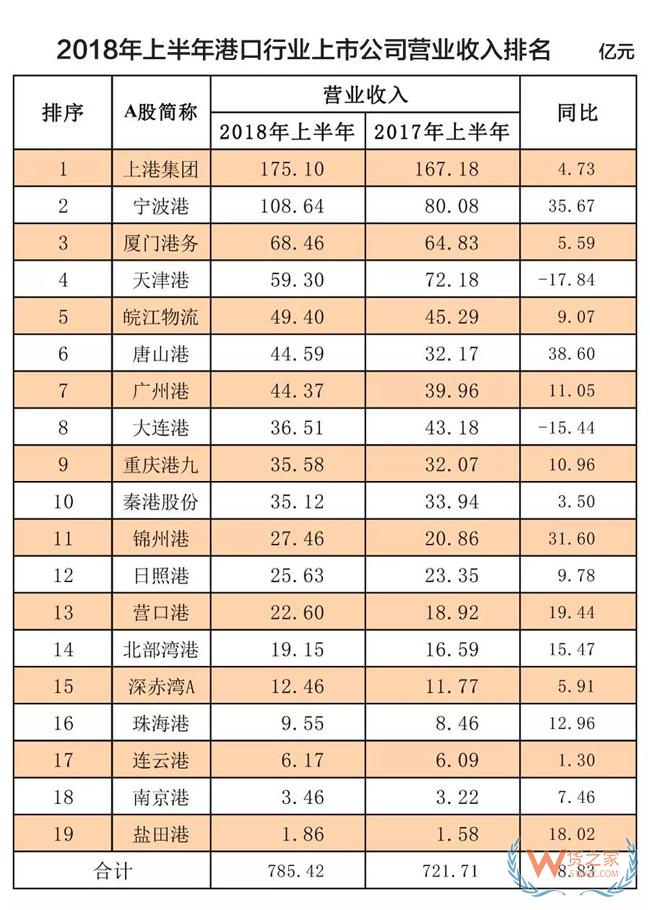 榜單！全球100大集裝箱港口排名！2018年上半年港口行業(yè)收入凈利潤排名！貨之家