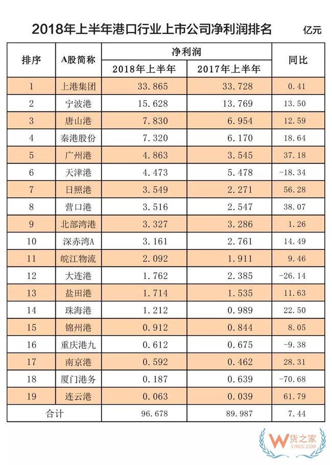 榜單！全球100大集裝箱港口排名！2018年上半年港口行業(yè)收入凈利潤排名！貨之家