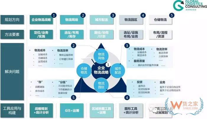 物流規(guī)劃的七個步驟，你知道嗎？貨之家
