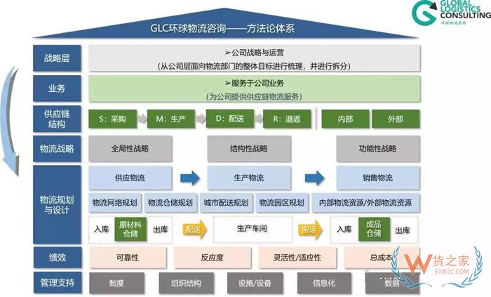 物流規(guī)劃的七個步驟，你知道嗎？貨之家