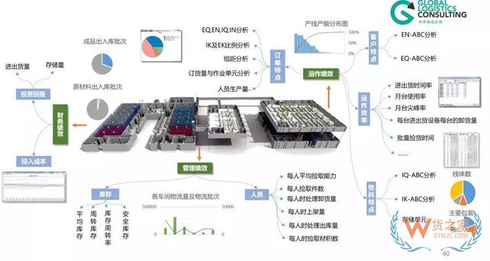 物流規(guī)劃的七個步驟，你知道嗎？貨之家