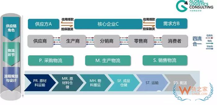 物流規(guī)劃的七個步驟，你知道嗎？貨之家