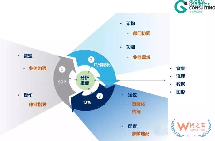 物流規(guī)劃的七個步驟，你知道嗎？貨之家