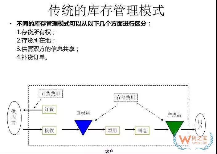 美的集團(tuán)如何運(yùn)用VMI做庫(kù)存管理！貨之家