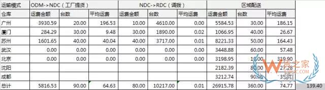 電商倉儲物流費用分析：運輸費用，倉儲費用，裝卸費用-貨之家
