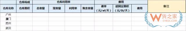 電商倉儲物流費用分析：運輸費用，倉儲費用，裝卸費用-貨之家