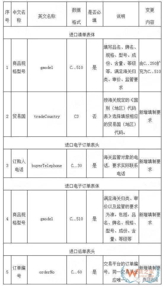 跨境電商系統(tǒng)企業(yè)接入海關(guān)新通知！-貨之家