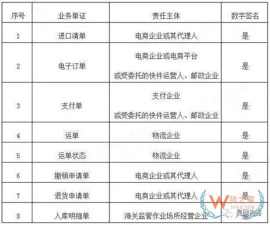 跨境電商系統(tǒng)企業(yè)接入海關(guān)新通知！-貨之家
