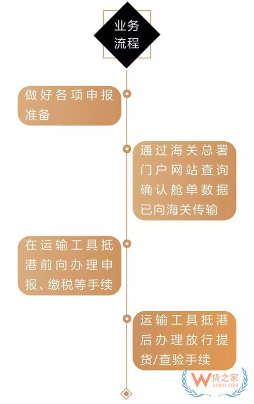 貨代、關(guān)務(wù)注意！上海海關(guān)全面推行提前申報(bào)，不能提前的需到港即報(bào)！貨之家