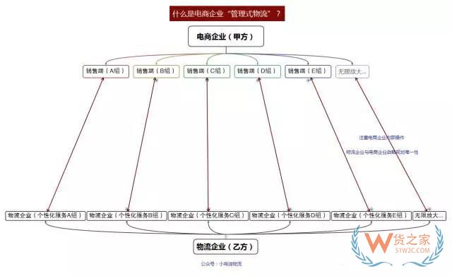 如何看待未來(lái)物流模式？“運(yùn)營(yíng)式物流”是趨勢(shì)！貨之家