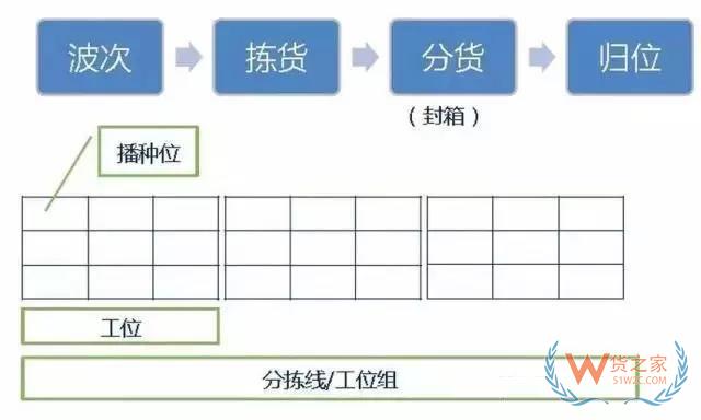 倉(cāng)庫(kù)如何能順利且高效運(yùn)作？流程、系統(tǒng)與設(shè)備一樣都不能少！貨之家