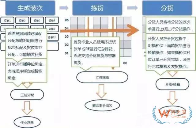 倉(cāng)庫(kù)如何能順利且高效運(yùn)作？流程、系統(tǒng)與設(shè)備一樣都不能少！貨之家