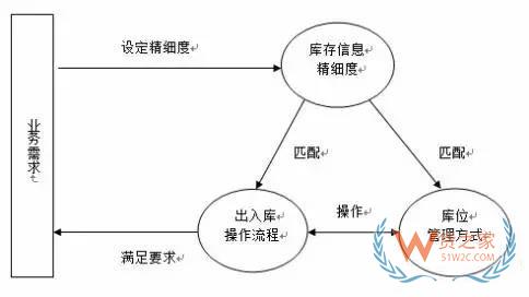 如何實(shí)現(xiàn)對(duì)倉儲(chǔ)貨品的精細(xì)度管理？貨之家
